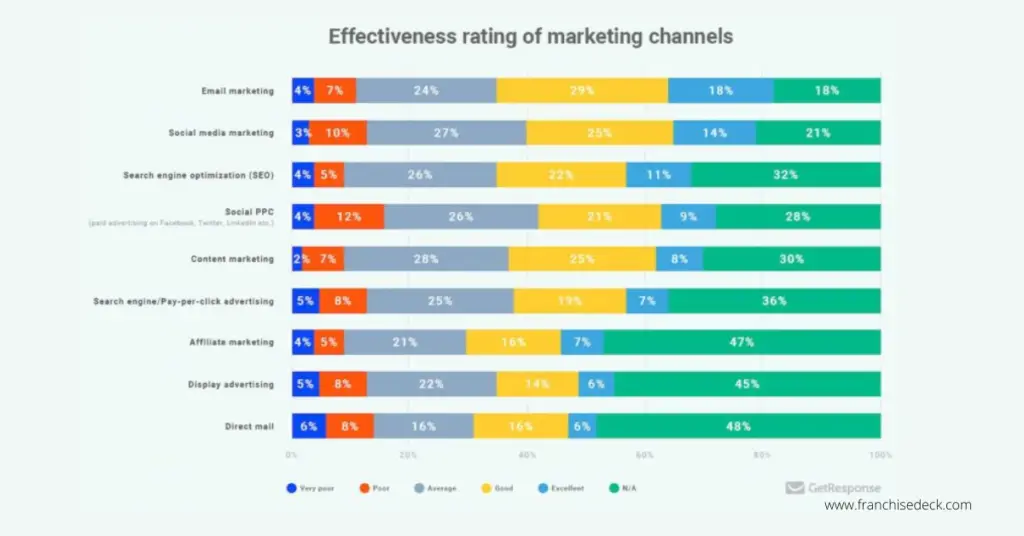effectiveness of marketing channels